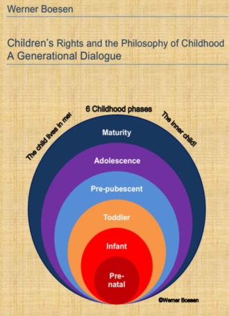 Werner Boesen. Children's Rights and the Philosophy of Childhood: A Generational Dialogue