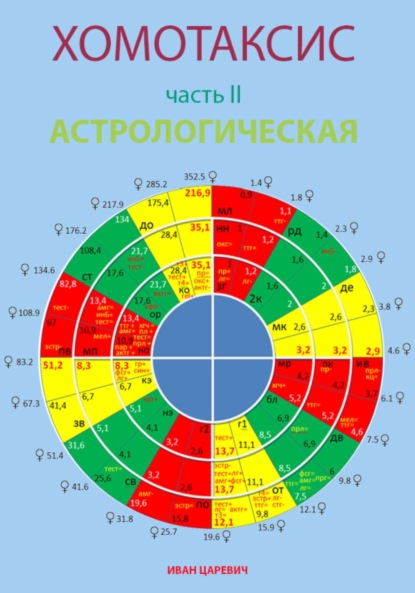 Иван Царевич — Хомотаксис. Часть 2. Астрологическая