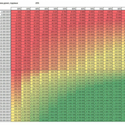 Сколько денег надо привлечь в бизнес, чтобы зарабатывать хотя бы 500 тысяч в месяц.