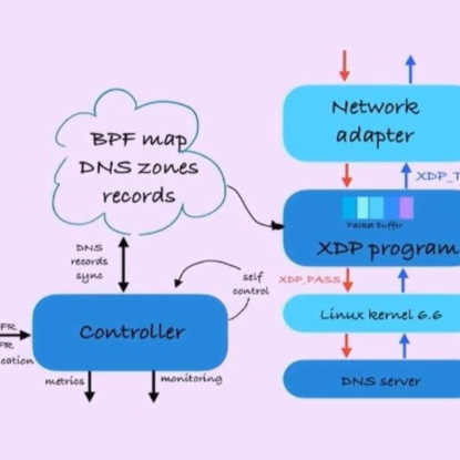 telecom №156. DNS на eBPF