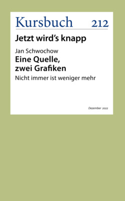 Eine Quelle, zwei Grafiken